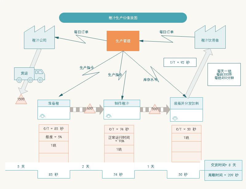 最好看的流程图模板,价值流程图模板