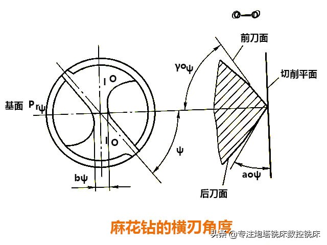 数控机床有多少钻头种,数控铣床加工刀具分析