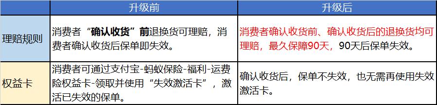 淘特确认收货运费险失效吗,淘宝确认收货后运费险会失效吗