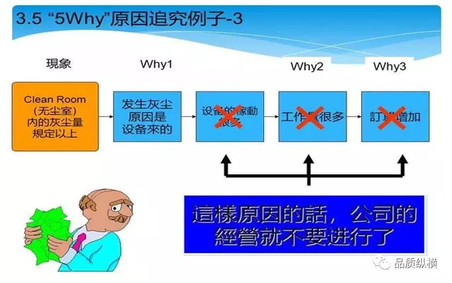 5why的优点,5why一定要问5个为什么吗