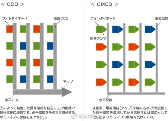 相机传感器cmos和ccd哪个好,ccd感光器与cmos感光器