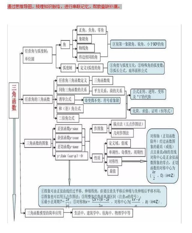 高中数学三角函数知识点整顿图片,三角函数导图