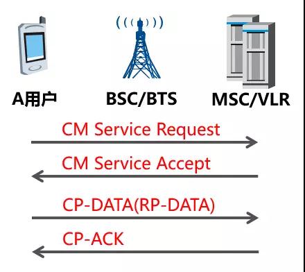 道哥漫谈：短信工作原理