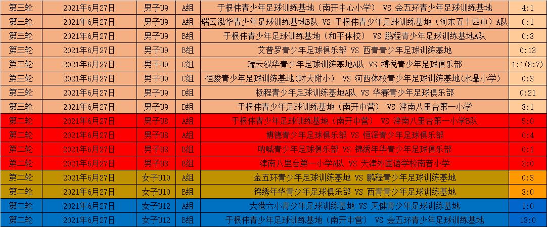 2021年天津市青少年足球联赛第七、八比赛日结束