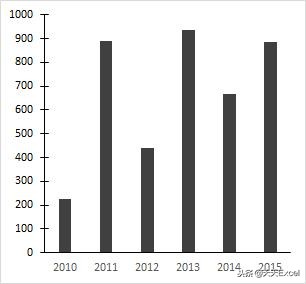 图表中刻度线的使用方法,图表的分类轴和数值轴