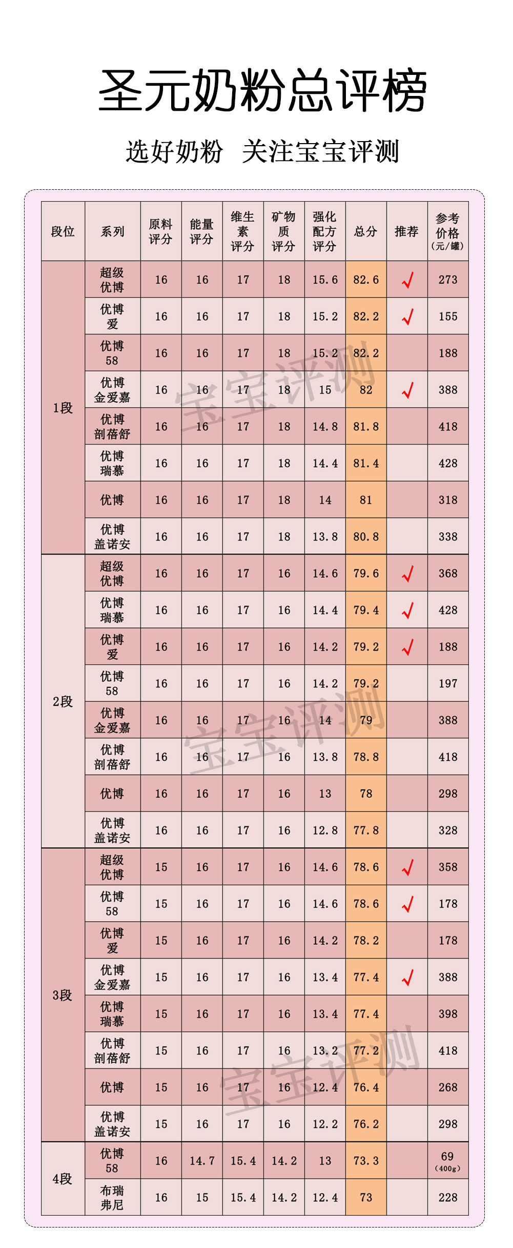 圣元哪个系列奶粉比较好,圣元奶粉哪个系列最好
