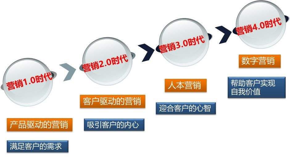 从传统营销到智能营销,智能营销的商业模式