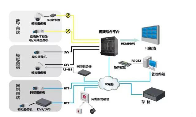 你不知道监控系统中的解码器、数字矩阵、监控平台，那你还未入门