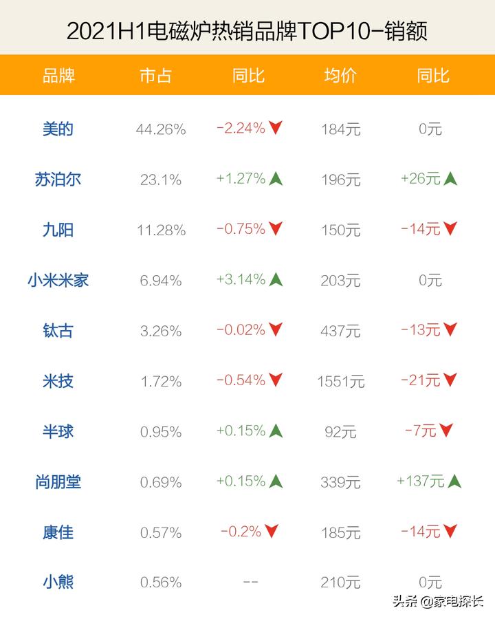 电磁炉什么品牌最好排名前十名,电磁炉质量最好的热卖榜第一名