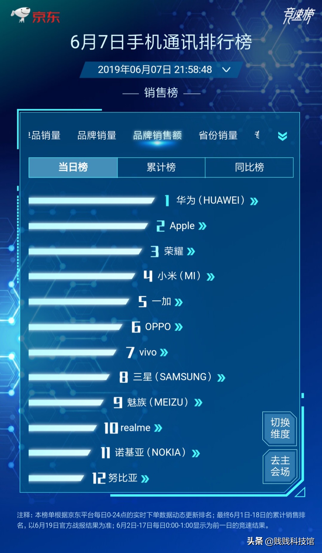 京东618手机品牌排行榜华为,京东618手机销量排行榜光荣8a