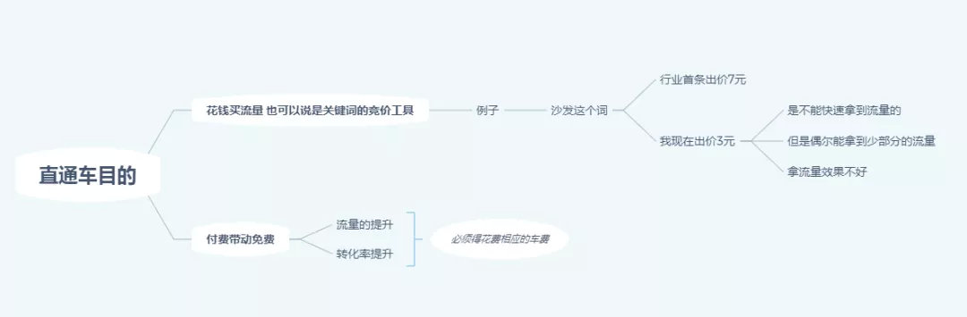 直通车关键词出价技巧全程教程,新品直通车怎么选词怎么出价