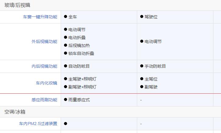 长安cs55plus和哈弗h6怎么选,手握13万是买哈弗h6还是weyvv5