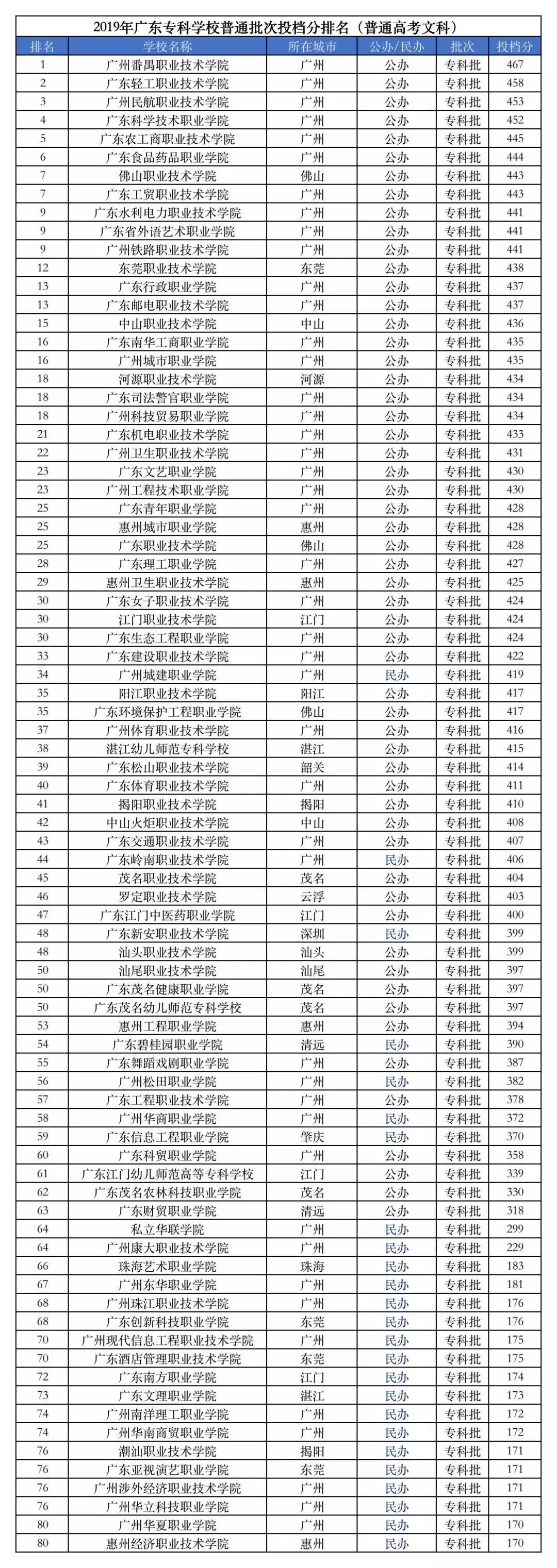 广东有哪些公办专科院校及录取线,广东2021专科390分能上什么大学