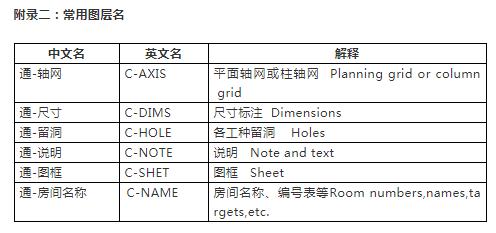 cad建筑制图标准,设计院如何快速学好cad制图