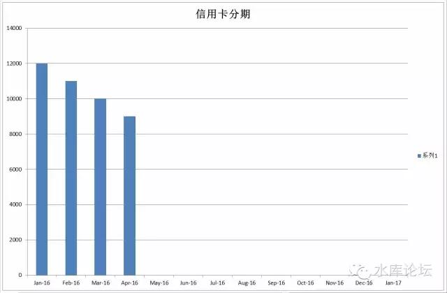 车信用卡分期,信用卡分期利息
