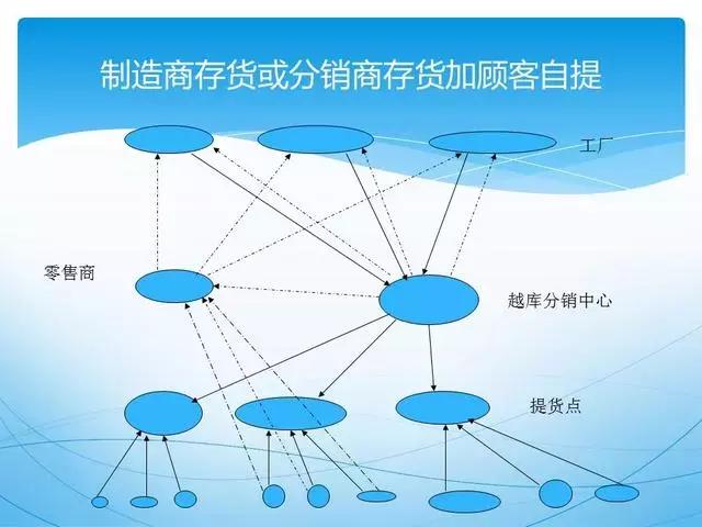 人才供应链管理ppt,供应链管理和采购模式ppt