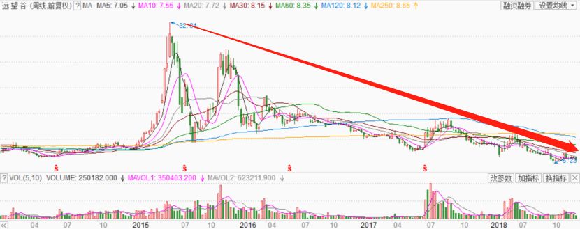 下跌最惨的科技股000725,下跌70%的股票还有机会回本吗