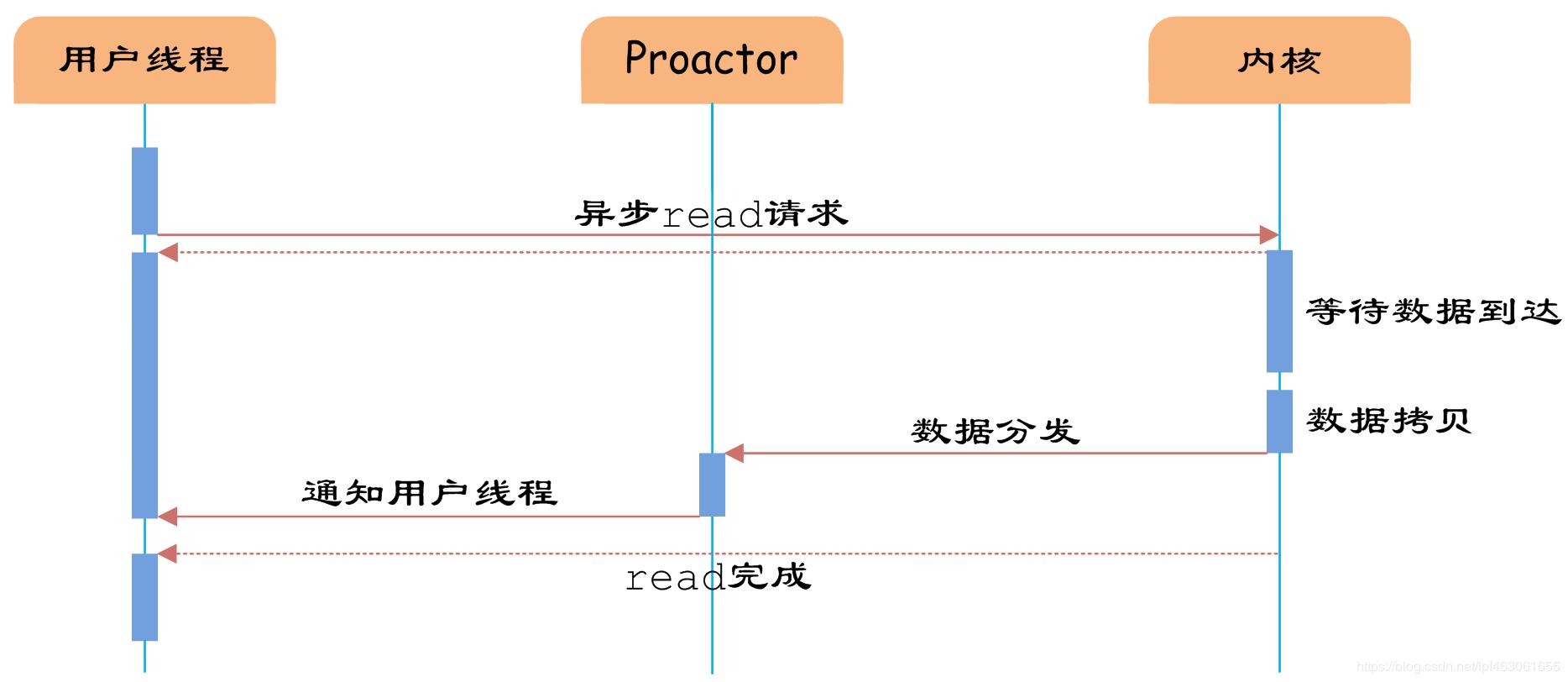 reactor和proactor区别,reactor模式优缺点