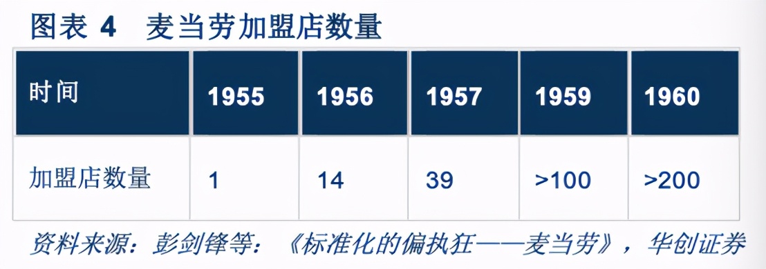 麦当劳创业史,麦当劳快餐商业模式