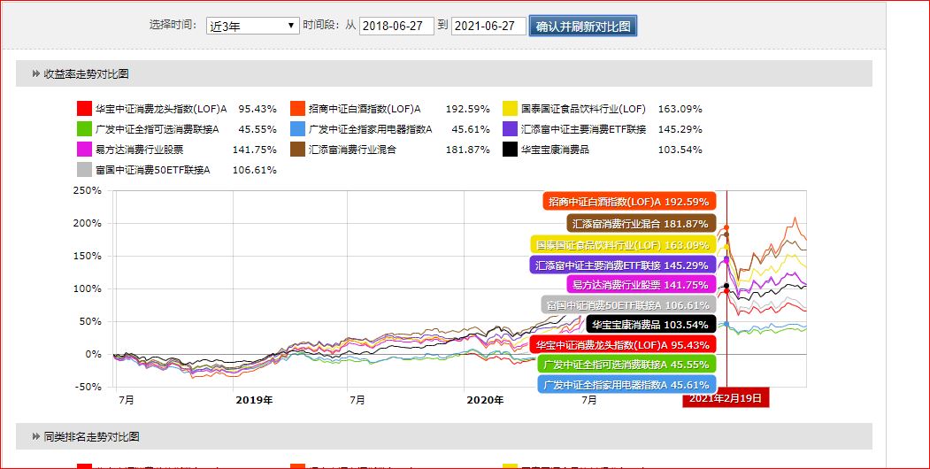 消费基金龙头排行榜,消费行业细分龙头指数基金