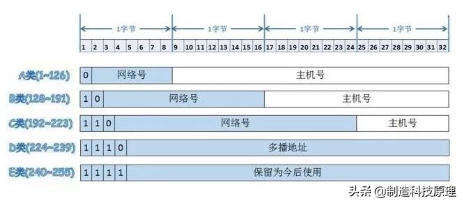 网络基础什么是ip地址,子网掩码为16有几个可用ip