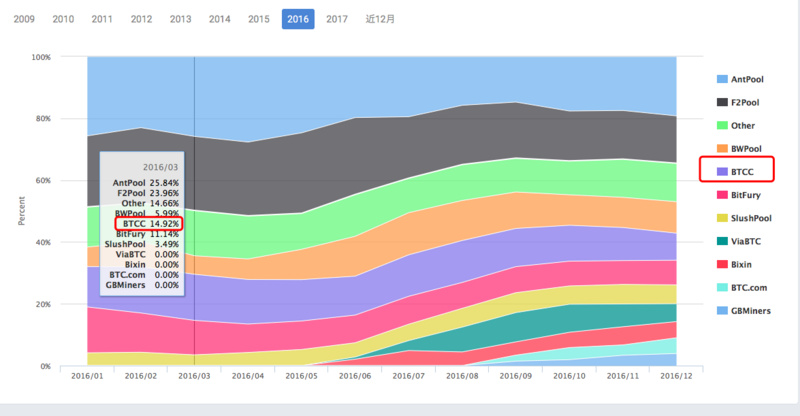 btcc关停矿池,btcc无限期关闭矿池