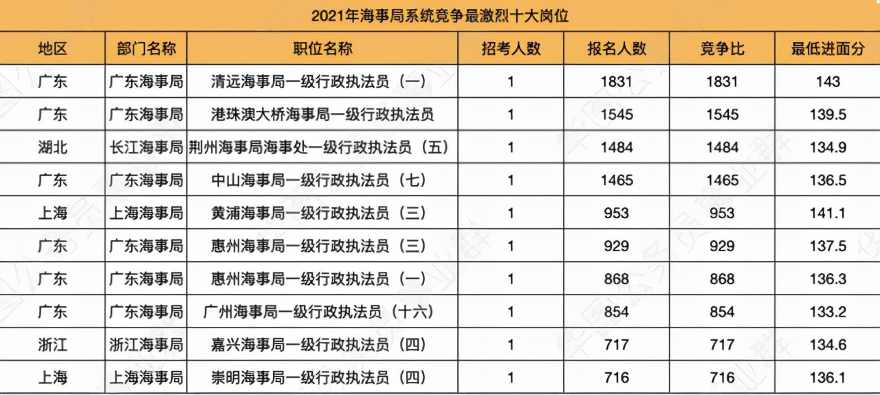 2019国考海事局竞争,2022国考海事局进面
