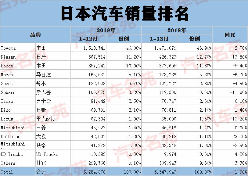日本人最爱哪些品牌？日本汽车销量排名出炉：本田第三，三菱第十