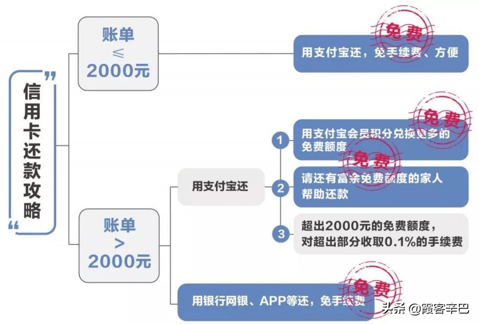 支付宝还信用卡如何免手续费用,支付宝刷2000块要多少手续费
