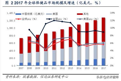 保健品市场调研注意什么,保健品行业分析