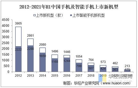 中国智能手机行业的市场竞争状况,2020年中国智能手机市场规模多少