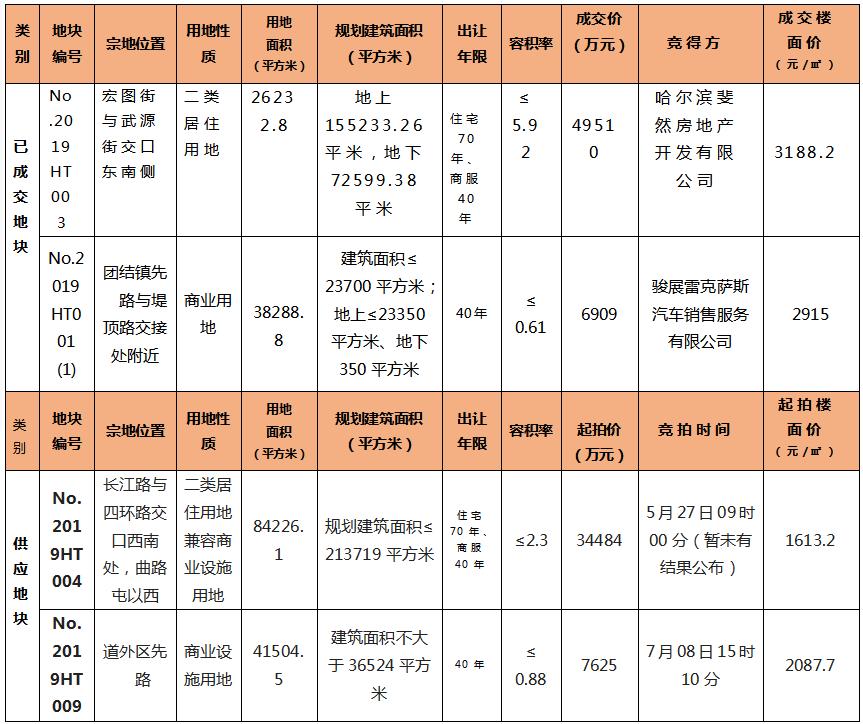 道外二环2.6万平居住地成交！本土地产5亿竞得！楼面价3188元/㎡