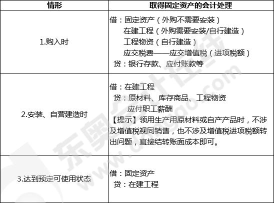东奥初级实务肖老师讲的固定资产,初级会计实务第一章资产第七节