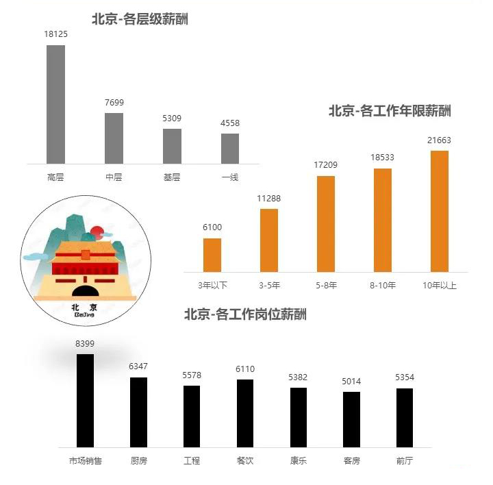为什么酒店行业的工资都不是很高,酒店的平均工资是多少