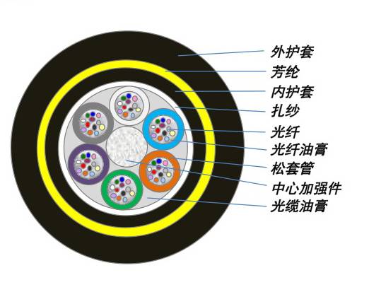 光缆型号大全及图解,最全光缆型号