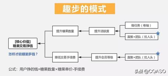 走路能赚钱？又是一波上交智商税的操作？
