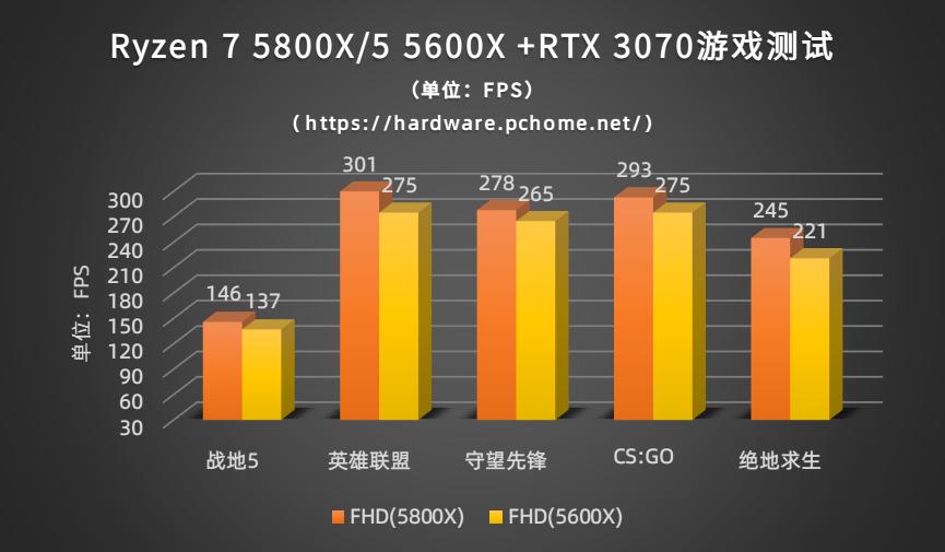 amd锐龙55600g处理器怎么样,amd锐龙75800x处理器排名