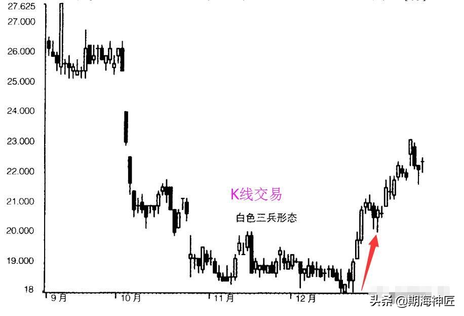古老的蜡烛图分析法-酒田战法的五种经典法则