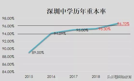 深圳双一流,广东深圳双一流