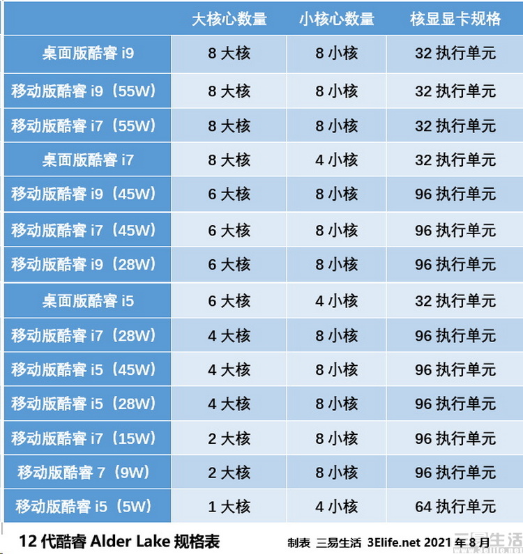12代酷睿cpu超频,12代酷睿cpui3