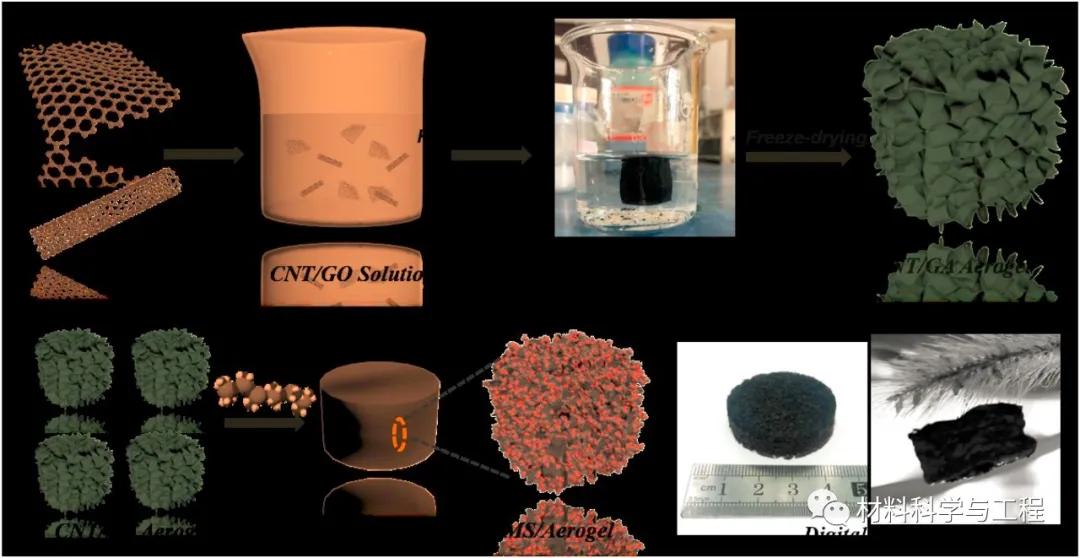 新型碳纳米管石墨烯气凝胶,纳米石墨烯量子气凝胶
