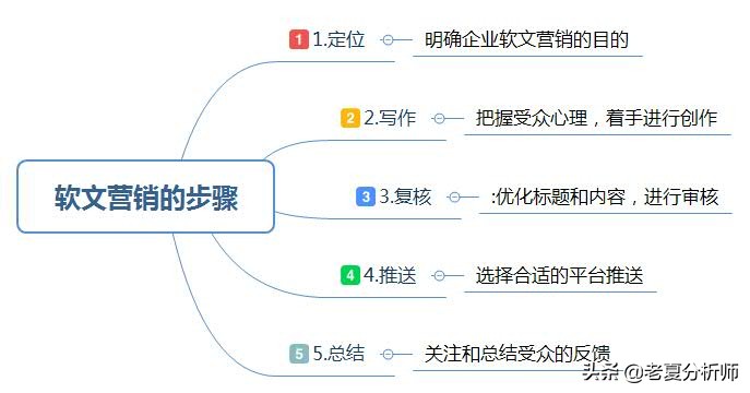 企业软文营销一键发布,企业如何做好软文营销