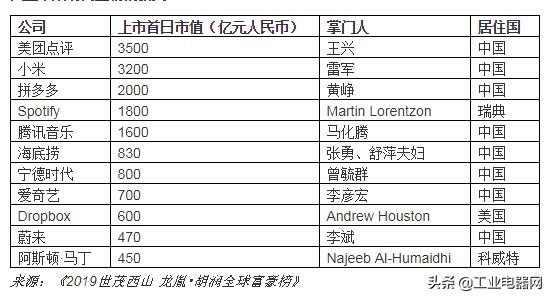 2019胡润全球富豪榜：贝索斯蝉联首富资产9900亿元