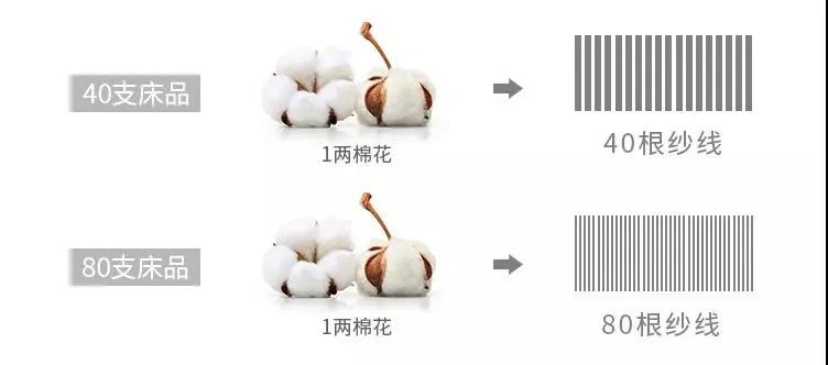 长绒棉和纯棉的区别,长绒棉和水洗棉有什么区别