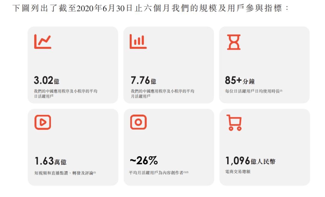 快手的营收构成,快手招股书融资