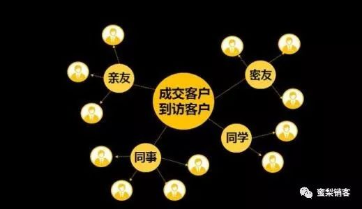 裂变营销的100个经典案例,裂变营销5种案例6种方法