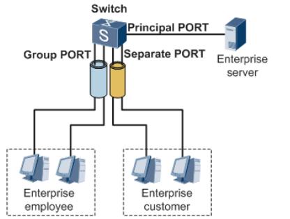 supervlan与muxvlan,vlan聚合与超级vlan