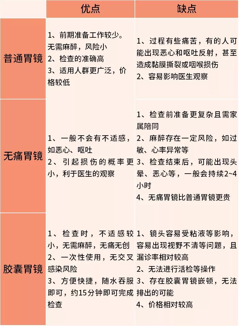 无痛胃镜和普通胃镜哪个比较适合,无痛胃镜和普通胃镜哪样比较好些