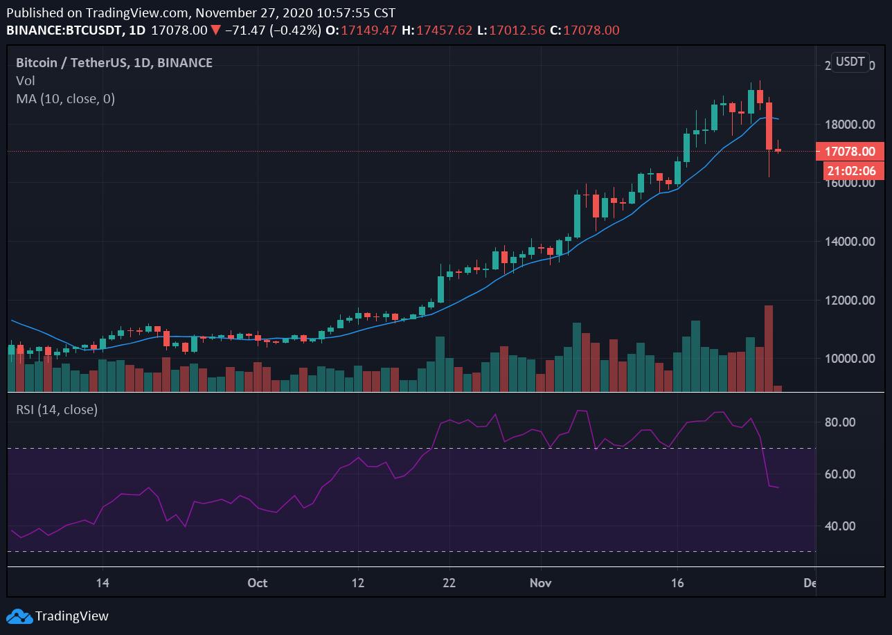 *币特比**单日暴跌3000触16188美元，经技术回调、杠杆降温