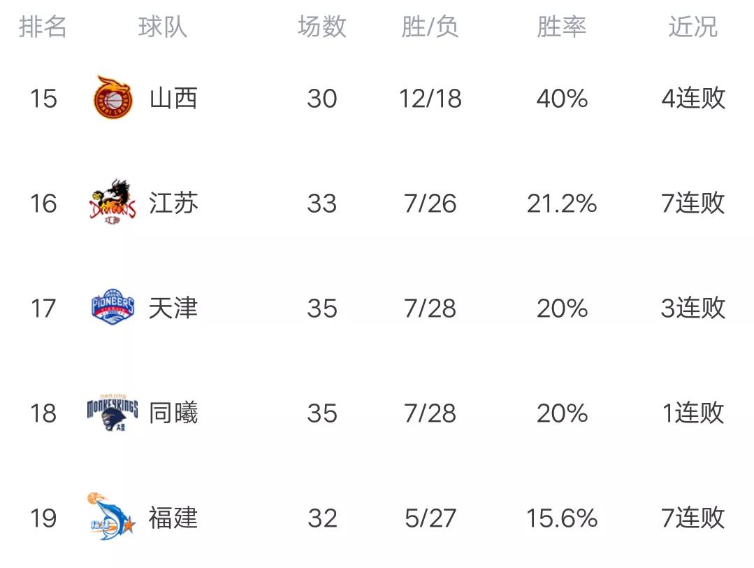 cba最新排名吉林男篮对广东男篮,cba最新积分榜辽宁为何少赛一场